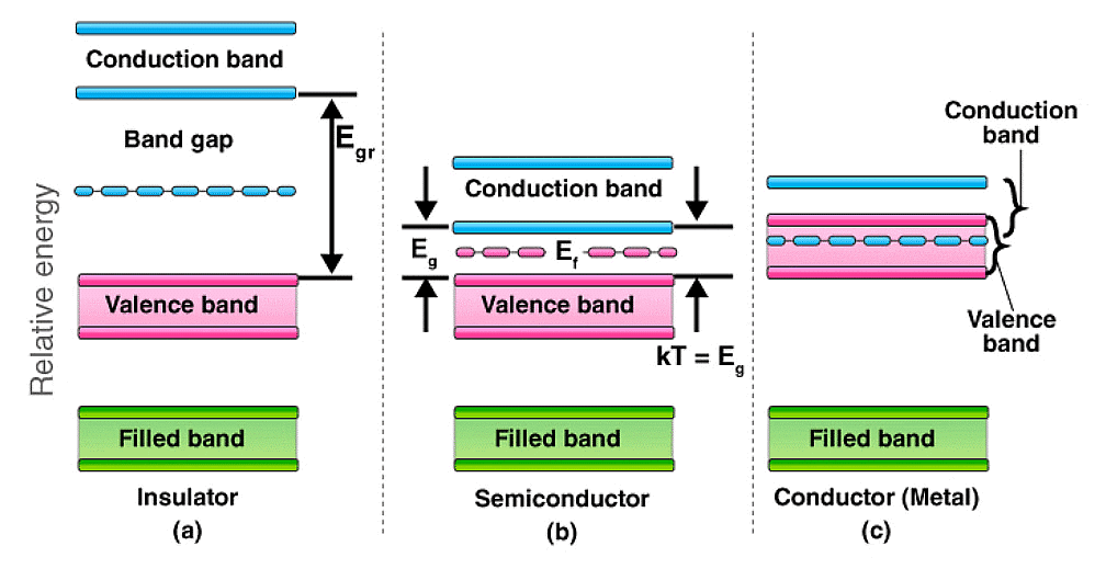 Energy Band Gaps in Materials