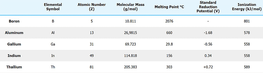 Trends & Properties of Group 13 elements