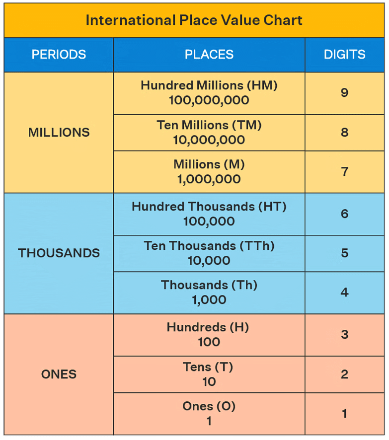 NCERT Solutions for Class 6 Maths - Knowing Our Numbers
