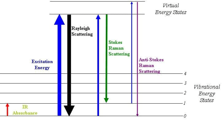 Raman Energy Levels