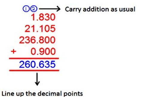 Decimals | Quantitative Techniques for CLAT