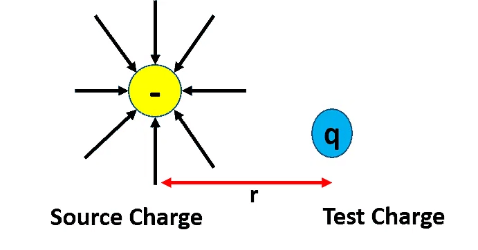 Electric field strength 