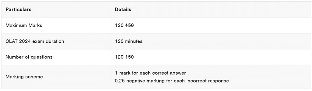 CLAT 2025 Exam Pattern