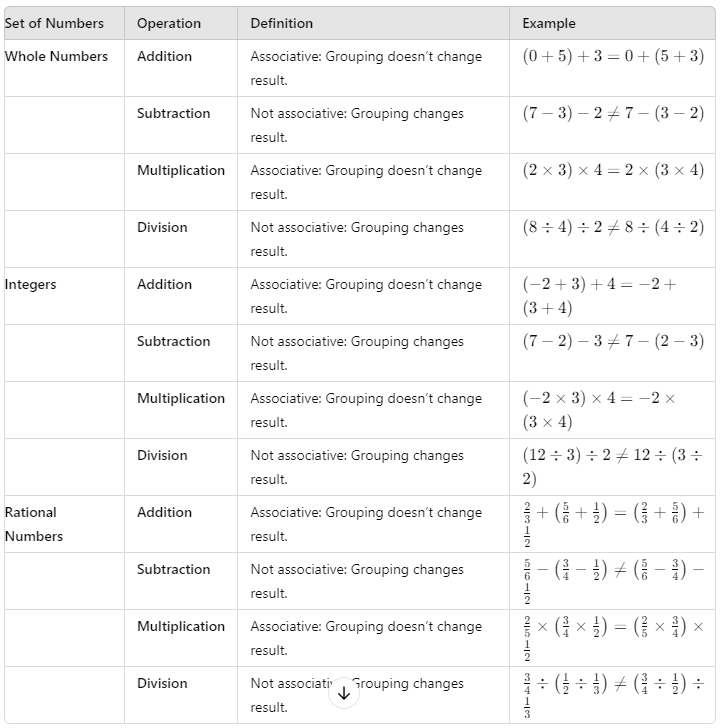 Rational Numbers Class 7 Notes Maths Chapter 1
