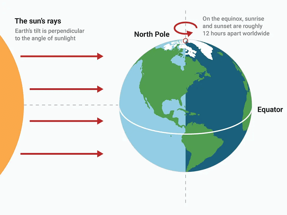 Earth During Equinox