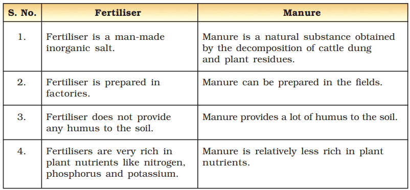 Crop Production and Management Class 8 Notes Science Chapter 1