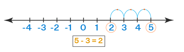 Integers Class 6 Notes Maths Chapter 1