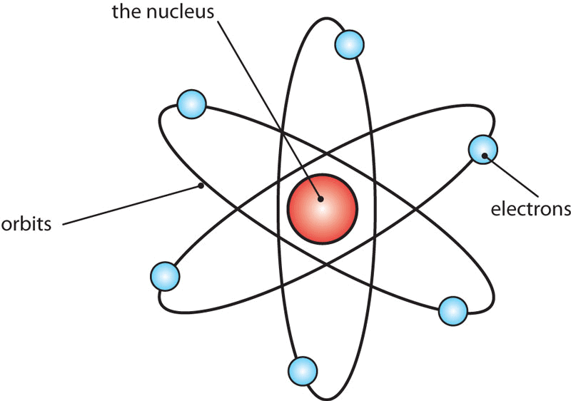 Introduction to Atomic Structure: Various Models of Atom | Physical Chemistry