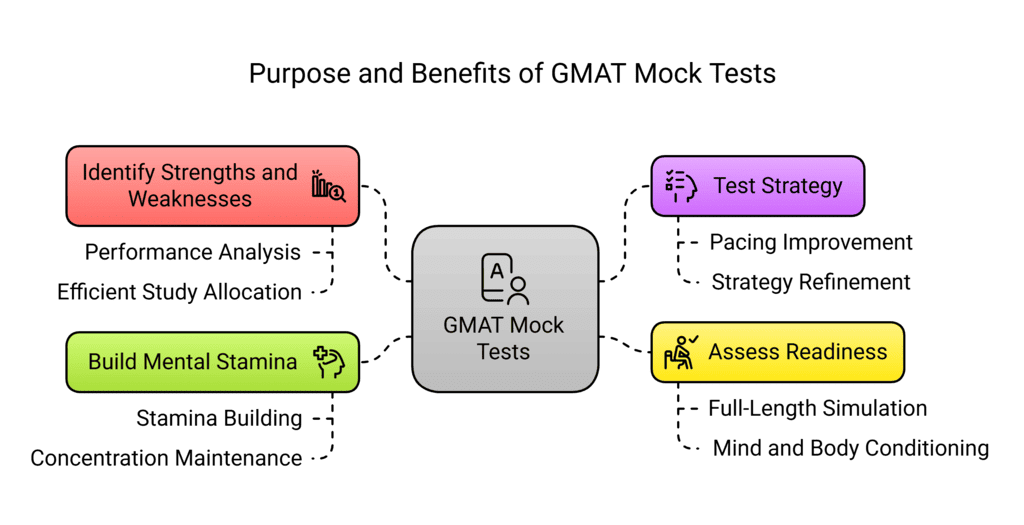 How to Attempt Mock Tests | How to prepare for GMAT