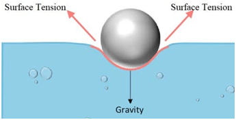 Factors affecting Surface Tension and Viscosity | Physical Chemistry