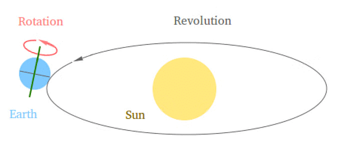 Rotation & Revolution of Earth