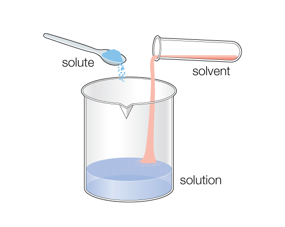 Introduction to Solutions, Ideal & Non Ideal Solutions | Physical Chemistry