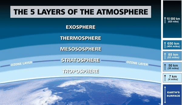5 Layers of Atmosphere 
