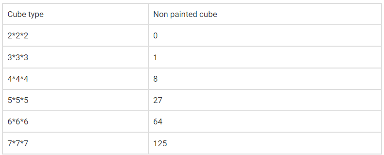 Introduction: Cubes & Cuboids | CAT Preparation Course for Working Professionals