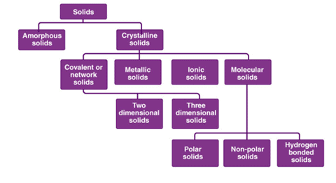 Solid State & Classification of Solid Crystals | Physical Chemistry
