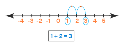 Integers Class 6 Notes Maths Chapter 1