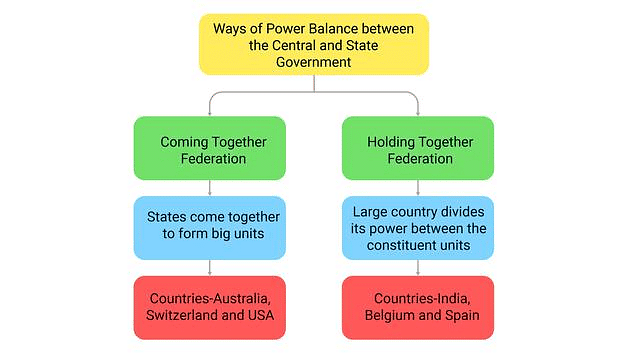 Class 10 Civics Chapter 2 Notes - Federalism
