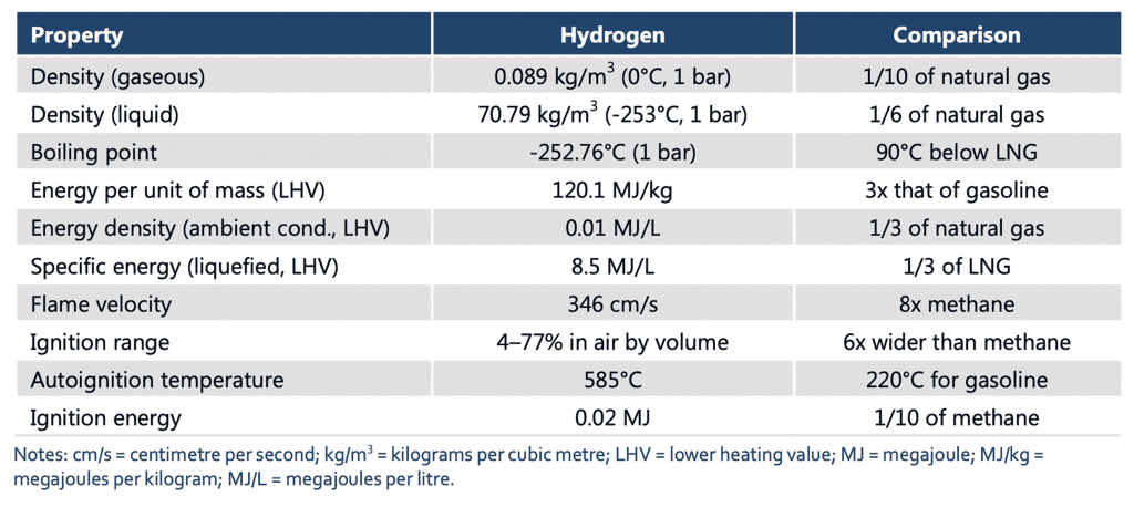 Physical Properties of Hydrogen