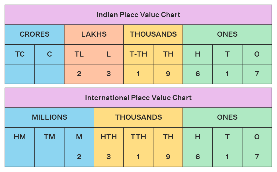 Introduction to Numbers Class 4 Notes Maths