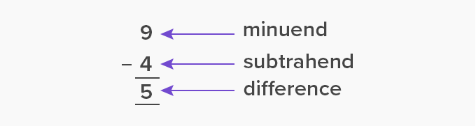 Operations on Large Numbers Class 5 Notes Maths