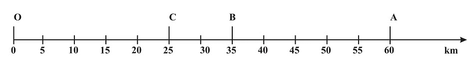 Motion Class 9 Notes Science Chapter 7