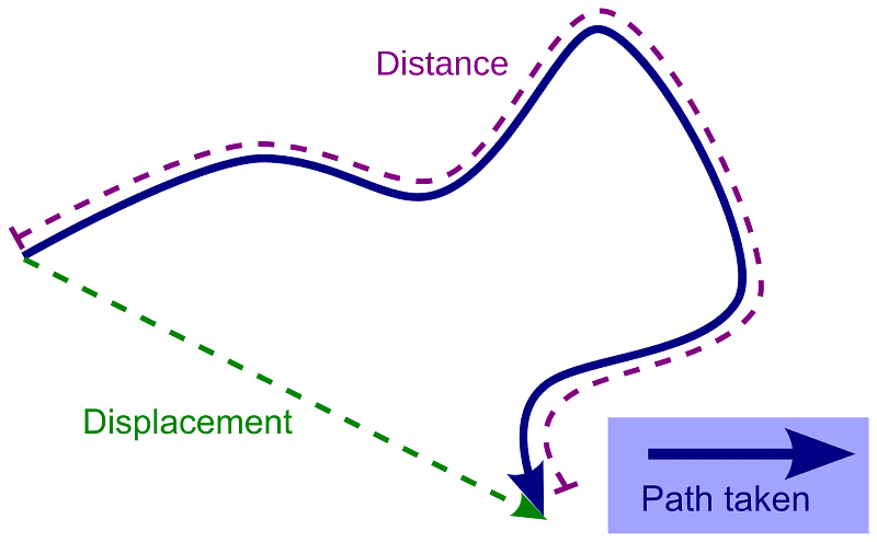 Motion Class 9 Notes Science Chapter 7
