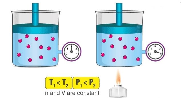 Ideal Gas Laws: Revision Notes | Physical Chemistry