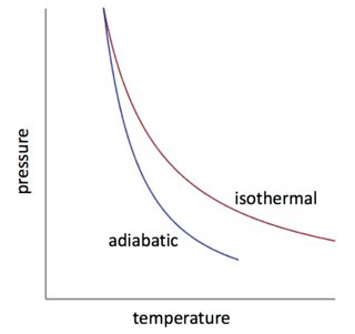 Thermodynamics | Physics Class 11 - NEET