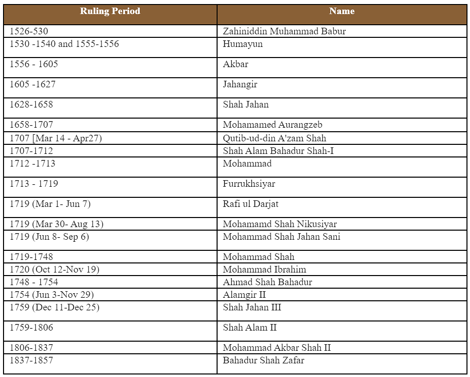 The Mughal Empire (1526-40) and (1555-1857) | History for UPSC CSE