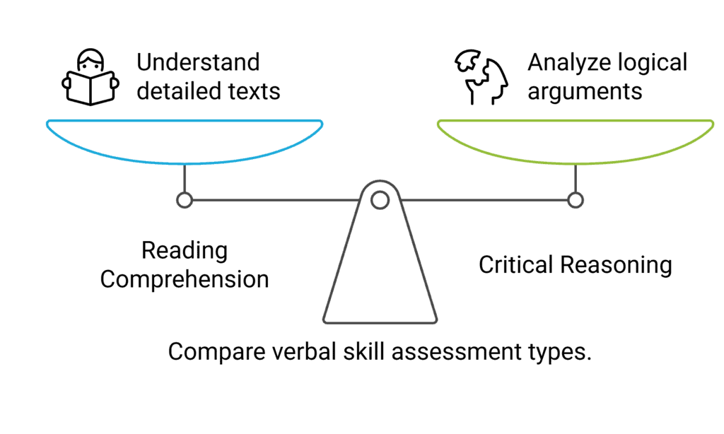 Types of Questions- Verbal Reasoning Section GMAT | Verbal for GMAT