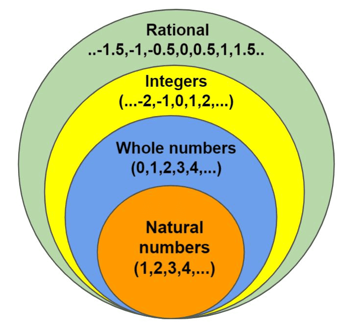 Rational Numbers Class 7 Notes Maths Chapter 1