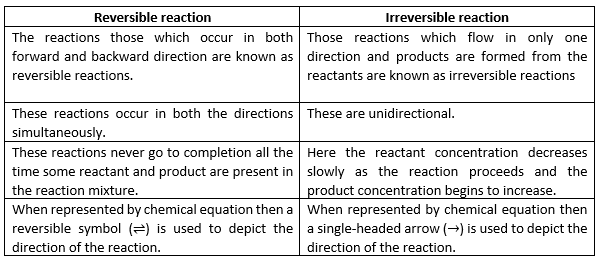 Chemical Equilibrium, Law of Mass Action & Applications | Physical Chemistry