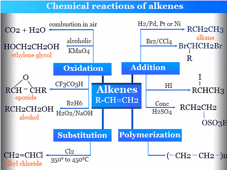 Hydrocarbons: Classification, Properties, Preparation & Uses | Chemistry Class 11 - NEET