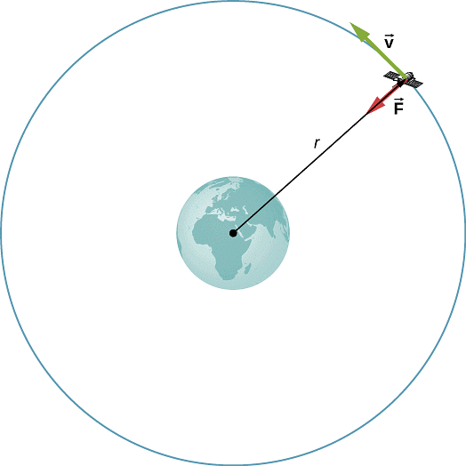 A satellite orbiting around Earth is a Point Mass Object