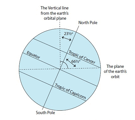 Inclination of Earth`s Axis & Orbital Plane