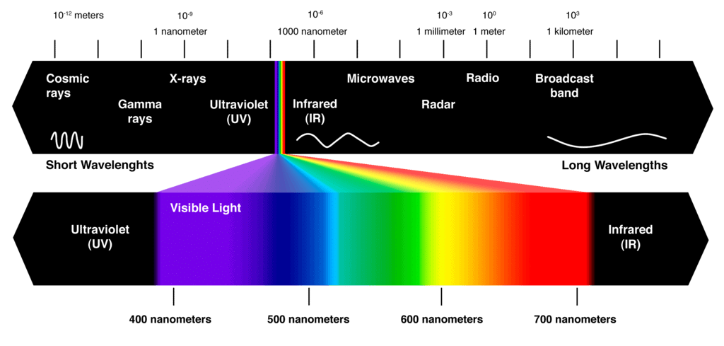 Introduction to Spectroscopy & its Types | Organic Chemistry