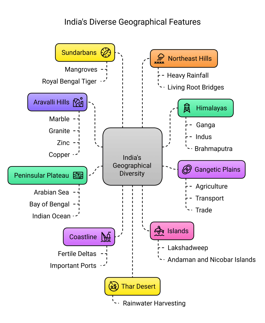 Geographical Diversity of India Class 7 Notes Social Science Chapter 1 Free PDF