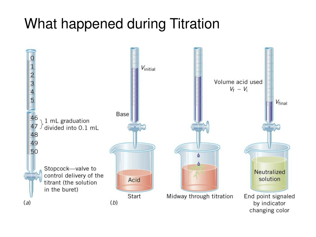 End Point, Equivalence Point & Indicators | Physical Chemistry
