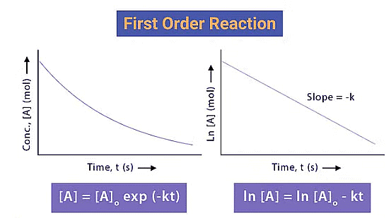 Index: Chemical Kinetics | Chemistry Class 12 - NEET