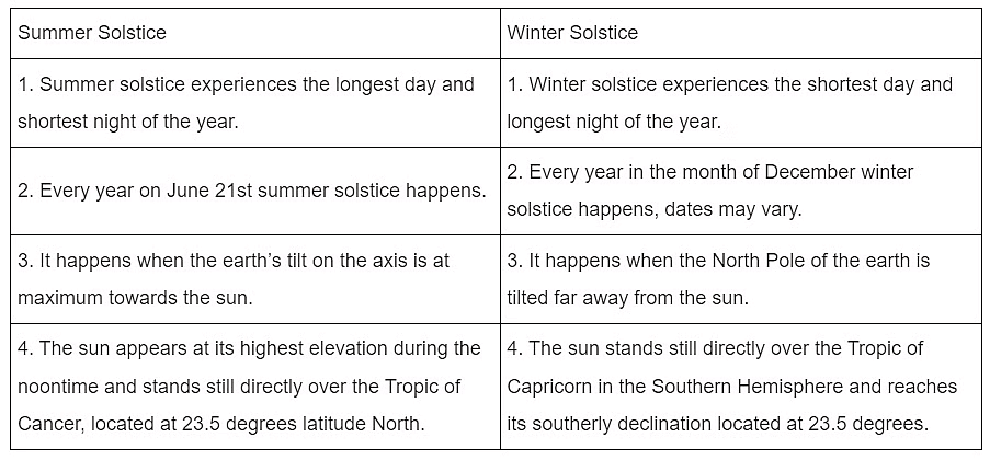 NCERT Solutions for Class 6 Geography - Motions of The Earth