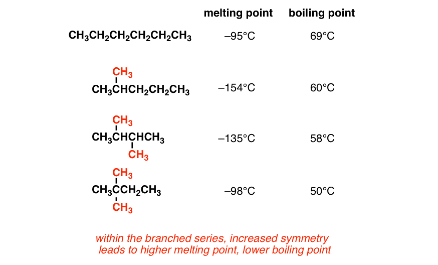Branching and its affect on Melting and Boiling point