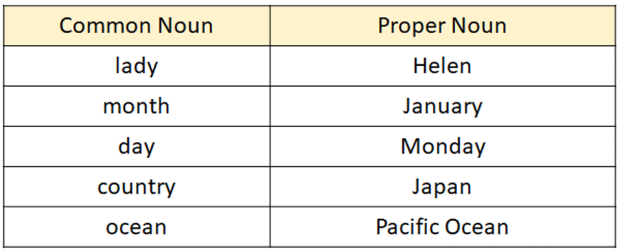 Noun | English Language & Comprehension for SSC CGL