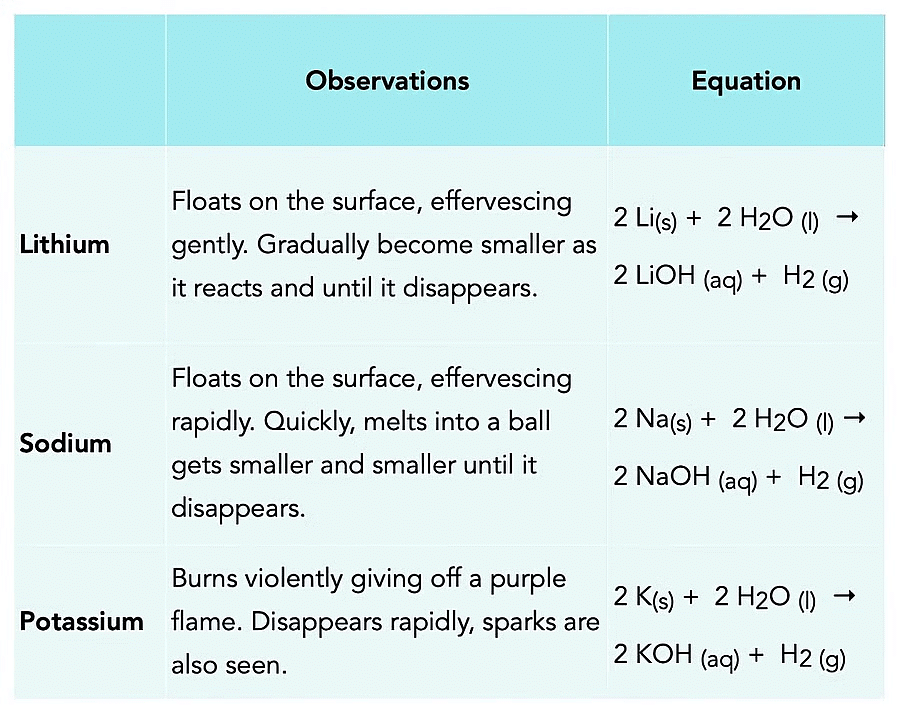 Alkali Metals Reaction with Air