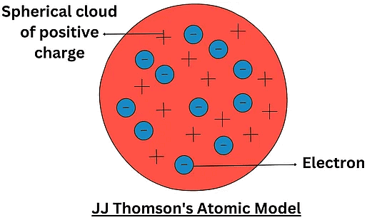 JJ Thomson Atomic Model