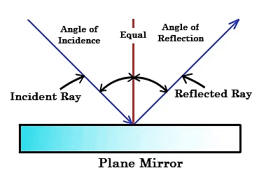 Light Class 8 Notes Science Chapter 13