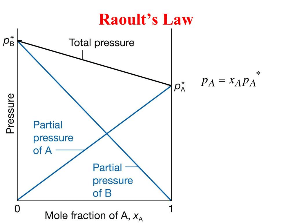 Introduction to Solutions, Ideal & Non Ideal Solutions | Physical Chemistry