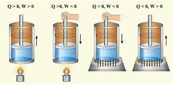 Thermodynamic Processes & Internal Energy | Physical Chemistry for NEET