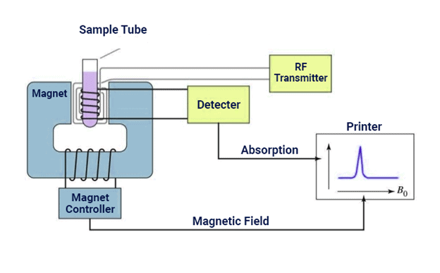 NMR Spectroscopy Instrumentation