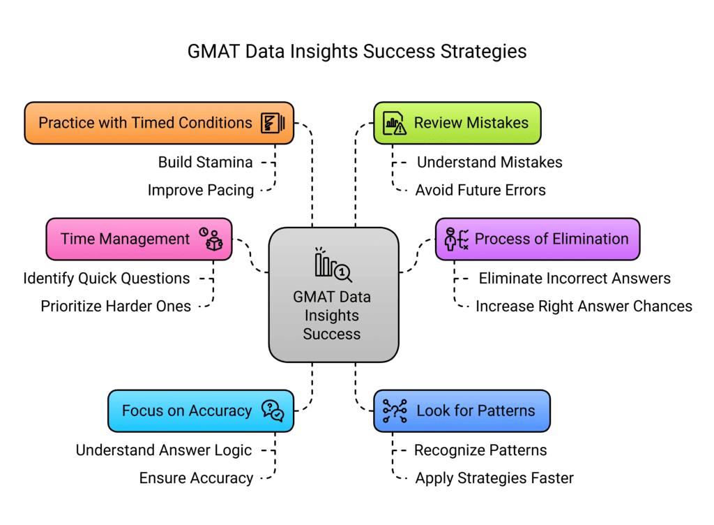 40 Days Study Plan for GMAT Data Insights | How to prepare for GMAT