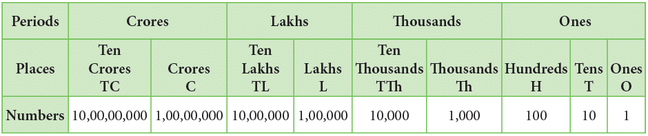 Number Sense Chapter Notes | Math Olympiad for Class 5